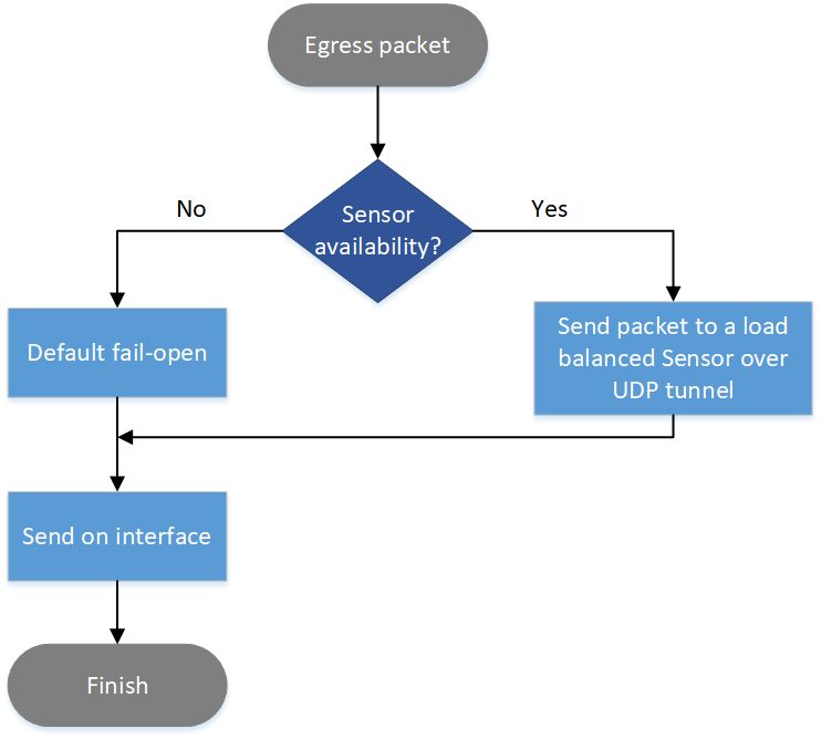 Outgoing packet flow on virtual machine