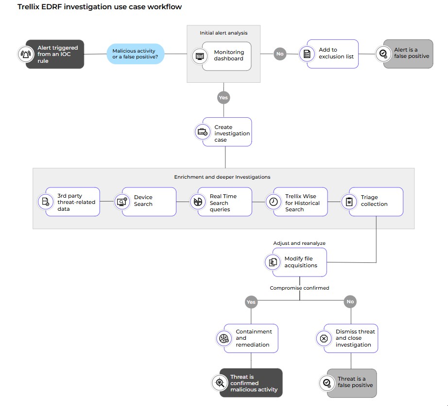 EDRF_Investigation_WF_v7.JPG