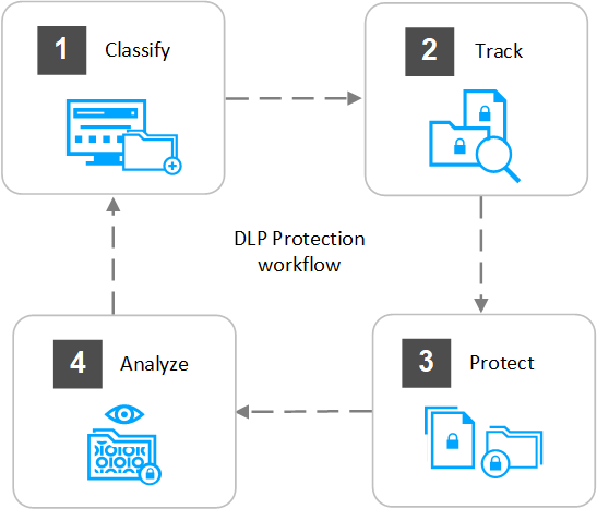 The Trellix DLP protection process