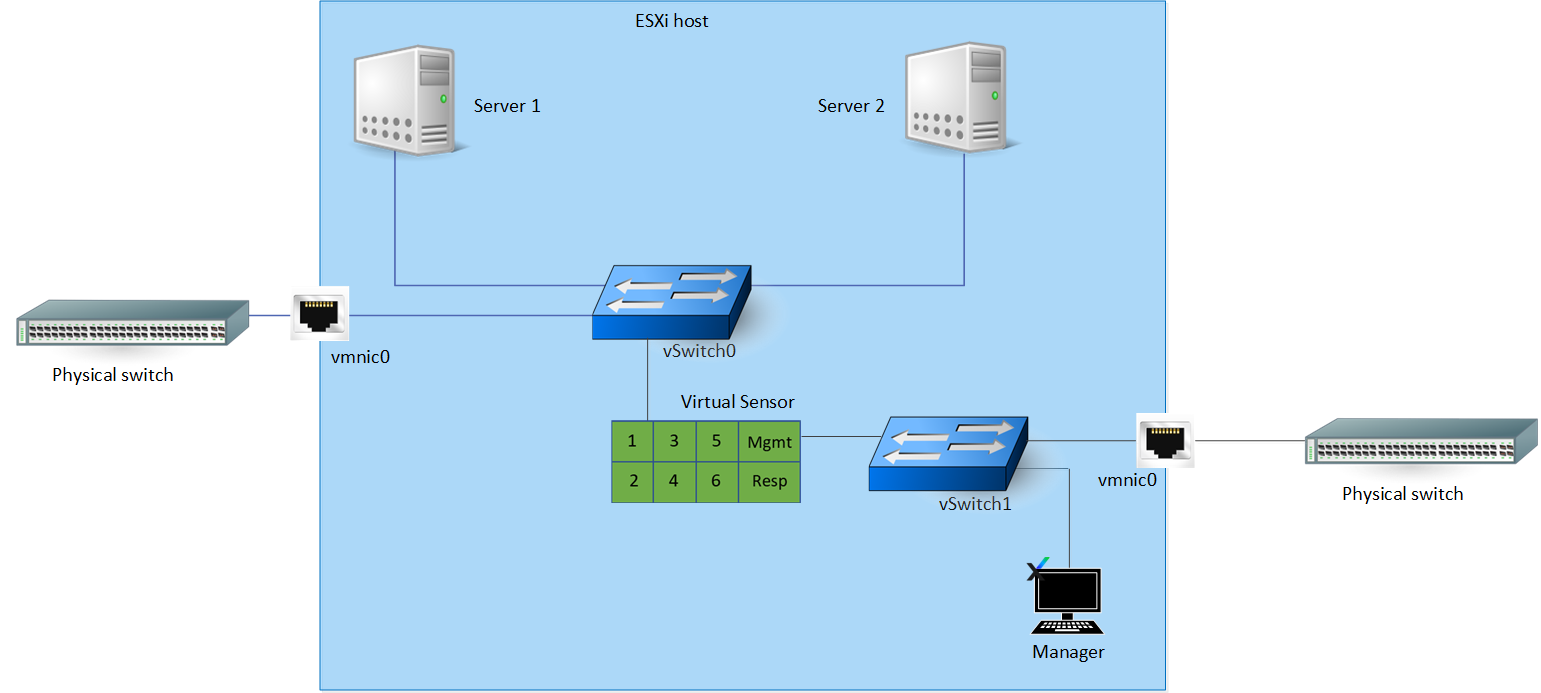 Scenario after Virtual IPS Sensor deployment
