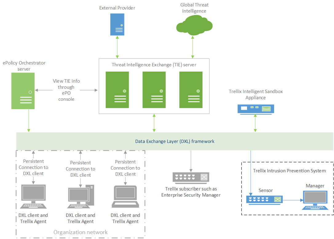 Threat Intelligence Exchange deployment scenario