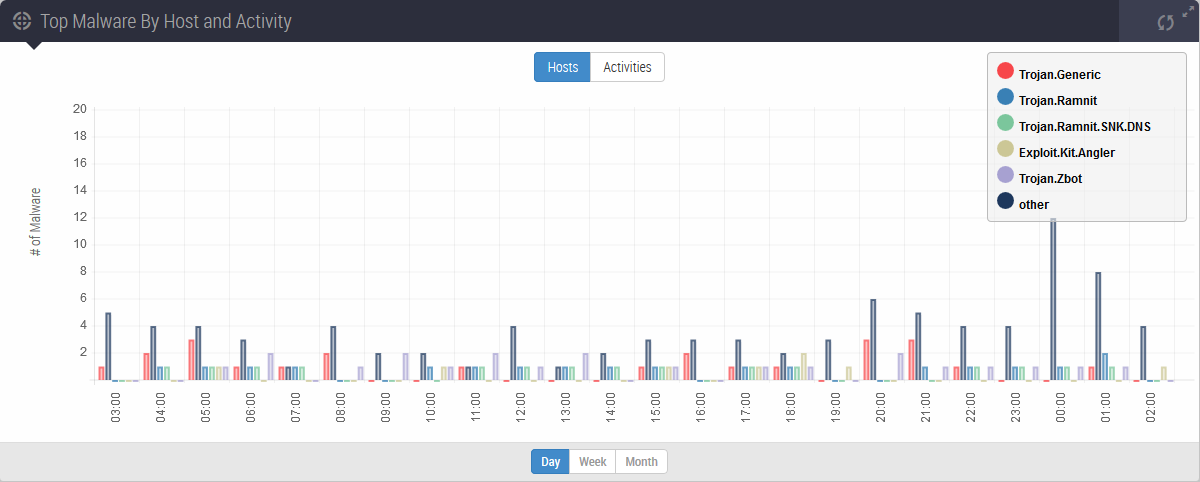scap_ips_dashboard_8_Top_Malware_by_Host_and_Activity.png