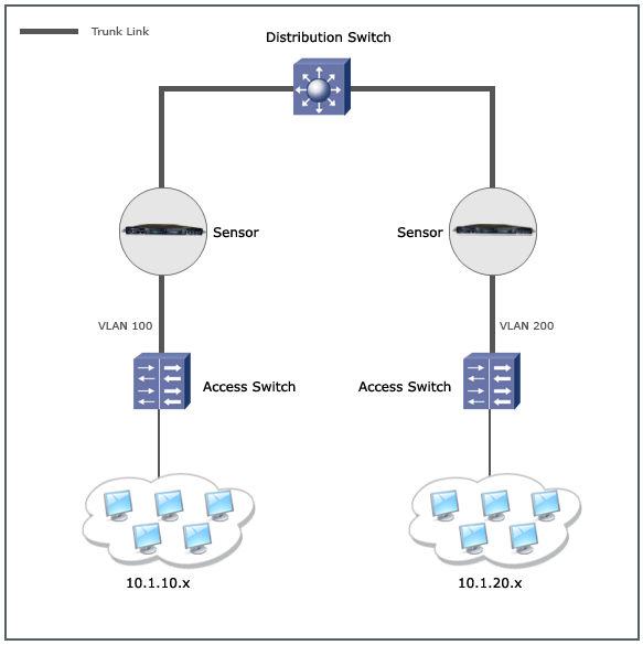 A simple scenario without VLAN bridging