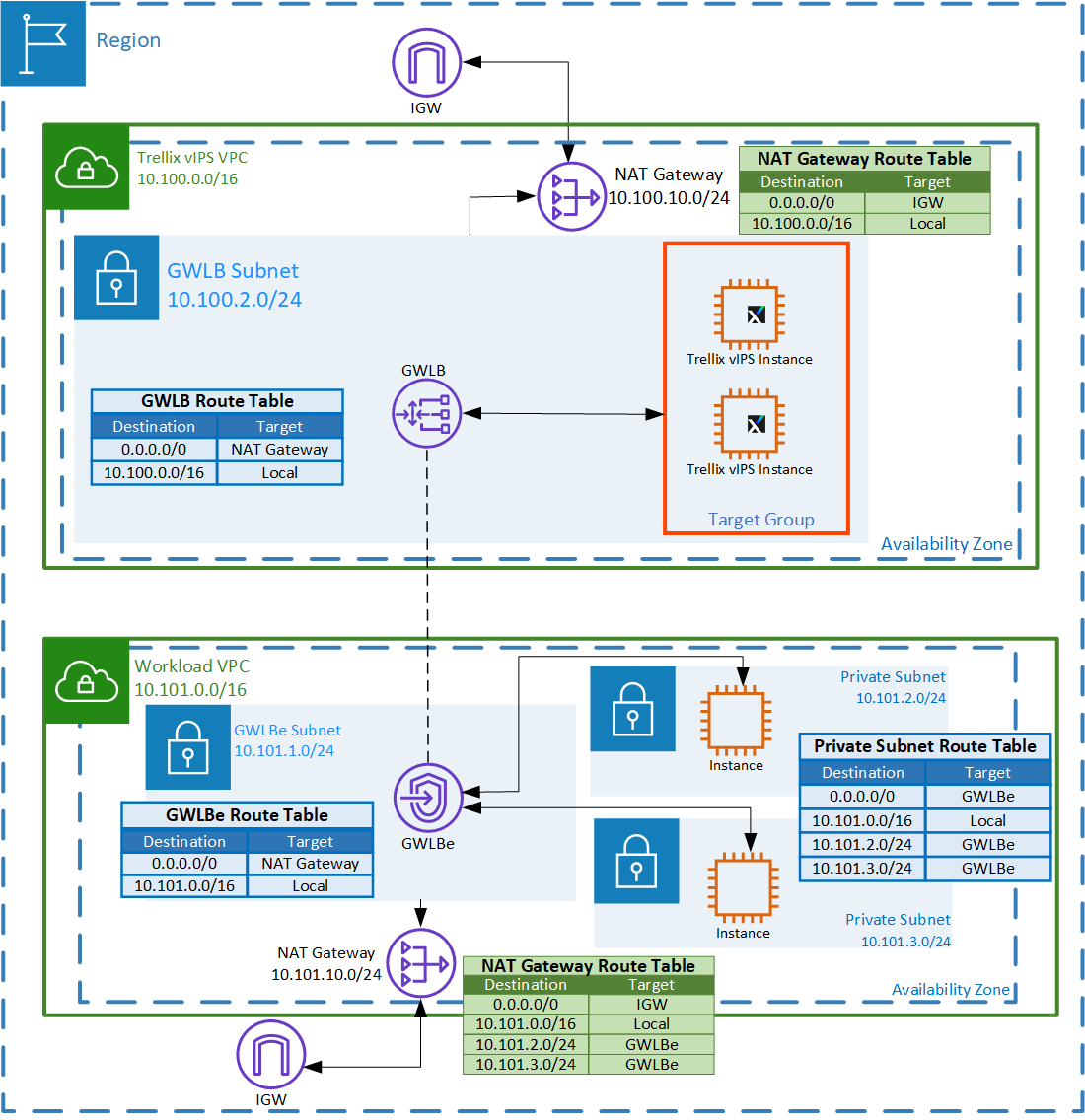 Protecting VPC using distributed data plane (GWLBe) and centralized control plane (GWLB and Trellix vIPS Solution)