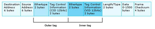 vlan_double_tagging