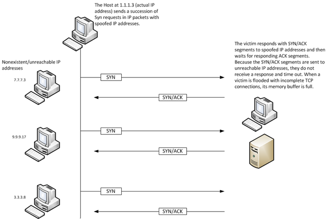 A TCP SYN flood