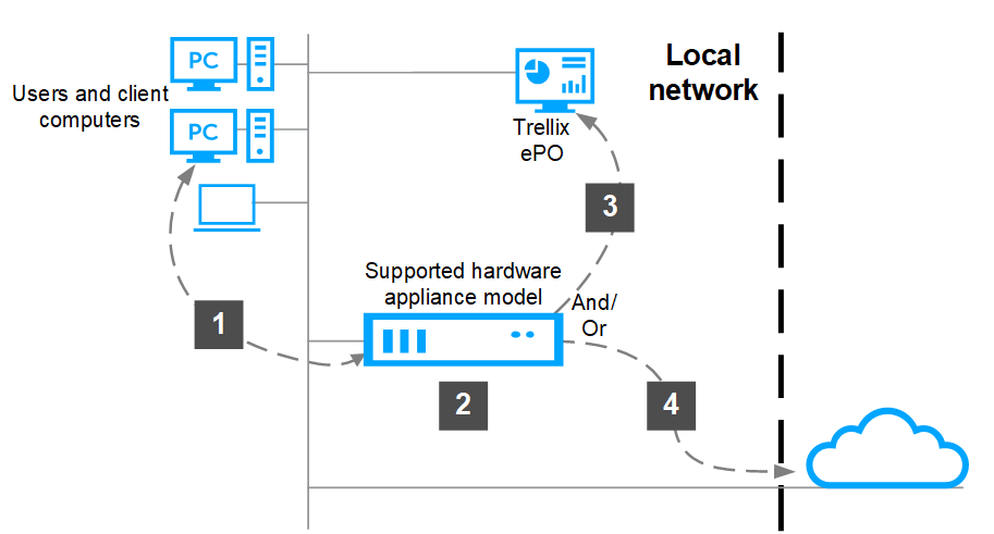 Single server physical appliance deployment