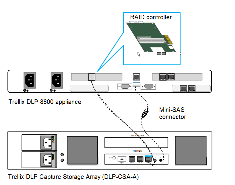 Trellix DLP Capture Storage Array (DLP-CSA-A) connected to Trellix DLP 8800 appliance