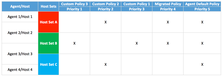 Config_Policy_Priorirty_Table.png