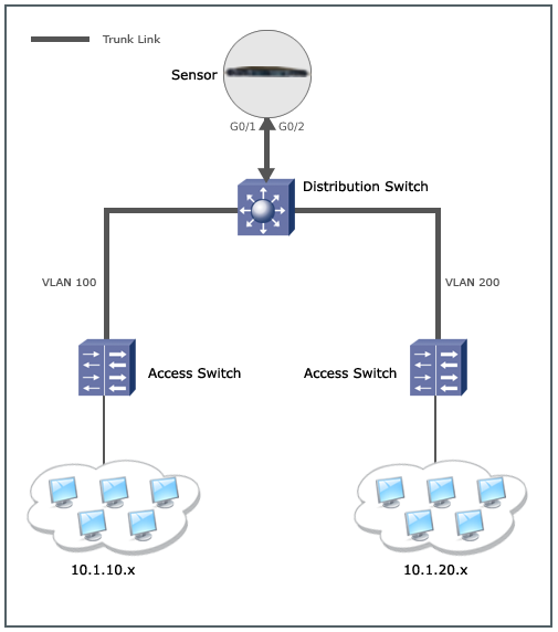 A simple scenario with VLAN bridging
