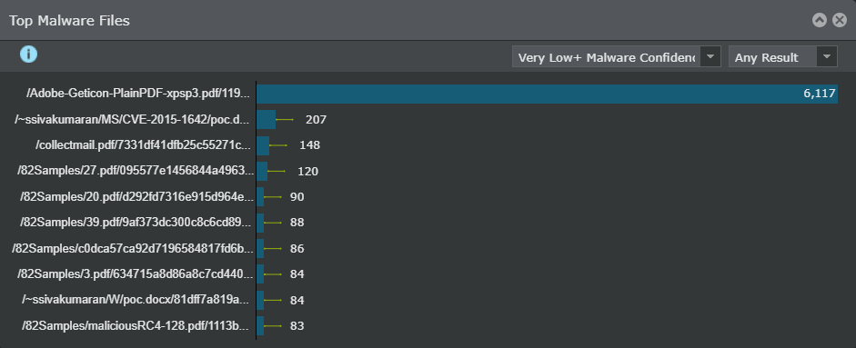 Top Malware Files