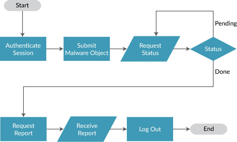 CM_SubmitMalwareObjects_fig.jpg
