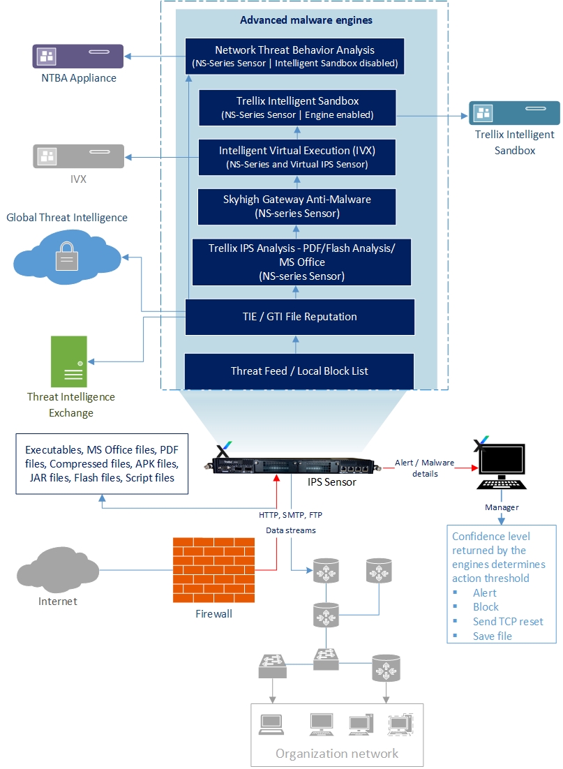 Advanced malware detection