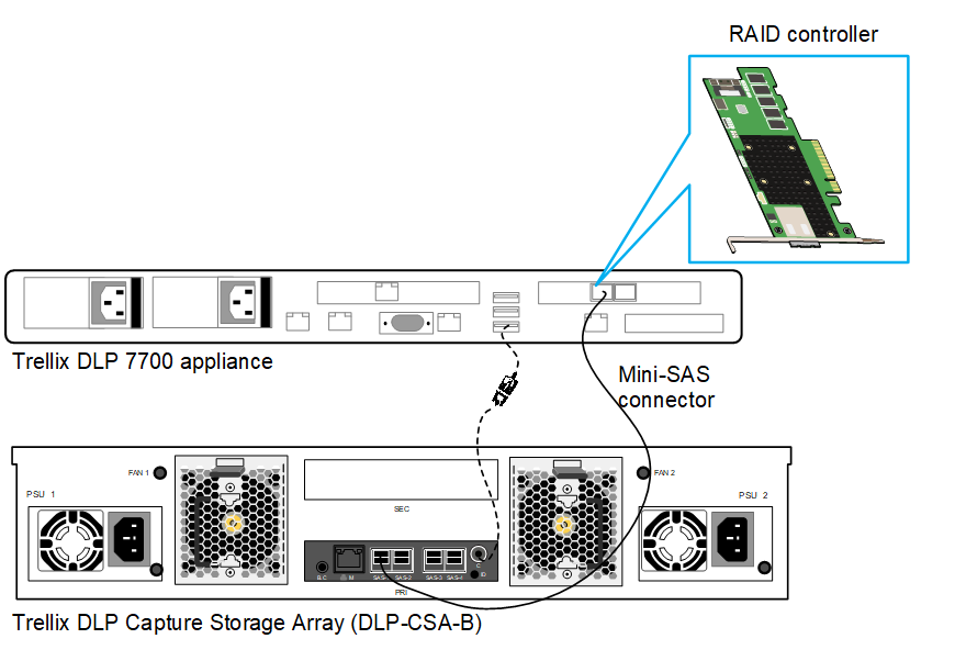 Trellix DLP Capture Storage Array (DLP-CSA-B) connected to Trellix DLP 7700 appliance