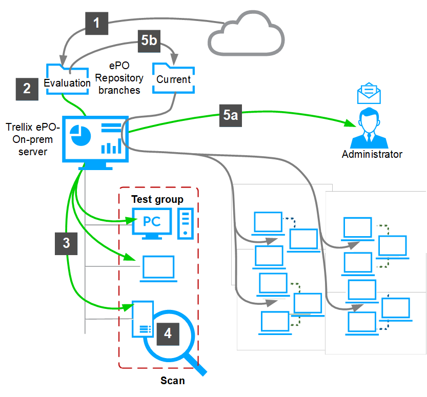 Automatic DAT file testing steps