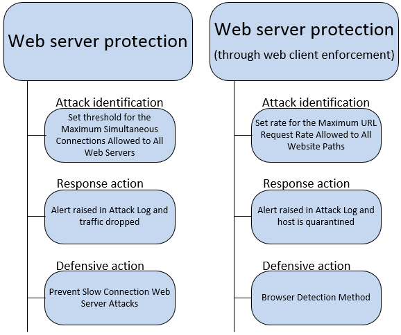 DoS protection at layer 7