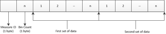 Measure