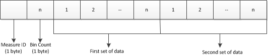 Measure