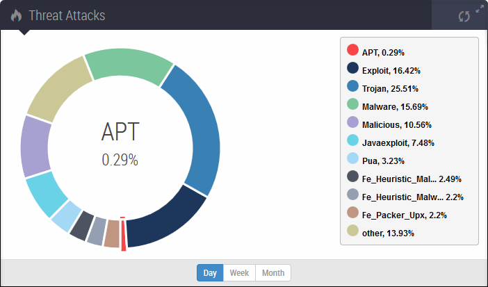 scap_ips_dashboard_5_Threat_Attacks.png