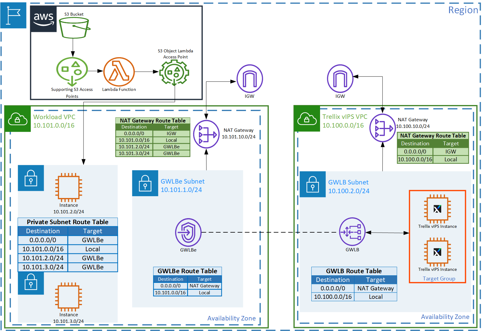 Protecting the AWS Lambda service traffic using distributed data plane (GWLBe) and centralized control plane (GWLB and Trellix vIPS Solution)