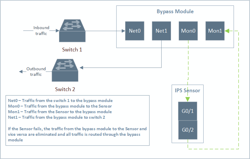 Active Fail-Open module connections