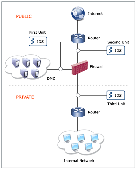 Comparing_IDS_Sensor_Deployment_Scenarios
