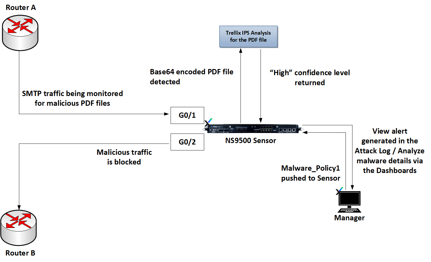 Advanced malware detection using Trellix IPS Analysis