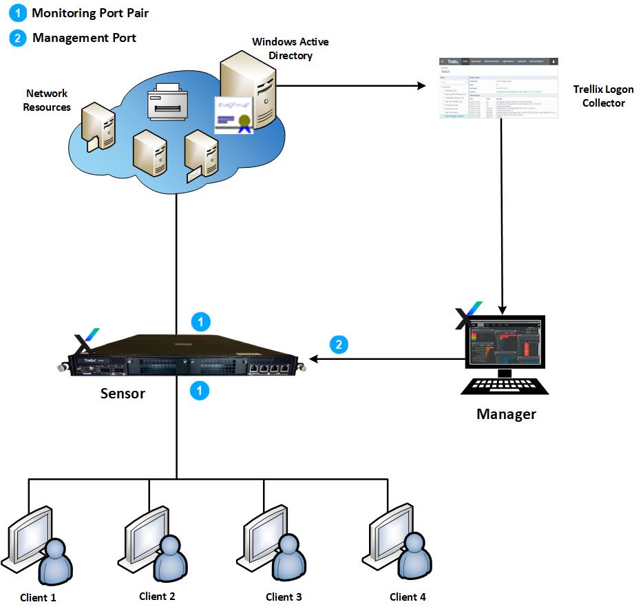 A deployment scenario for user-based access rules