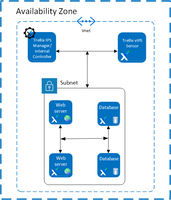 Deployment of Sensors and Local Controller