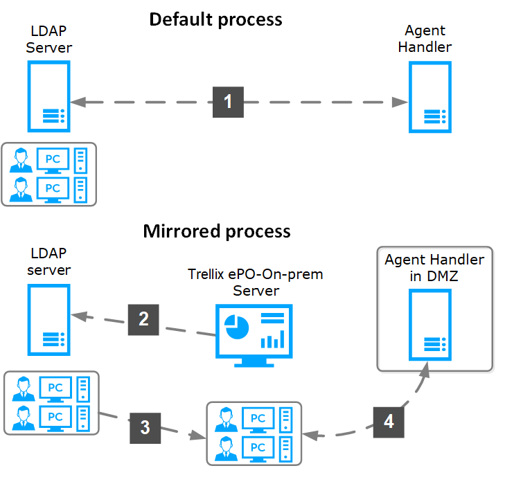 Default and LDAP mirrored connection processes