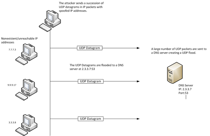 UDP flood