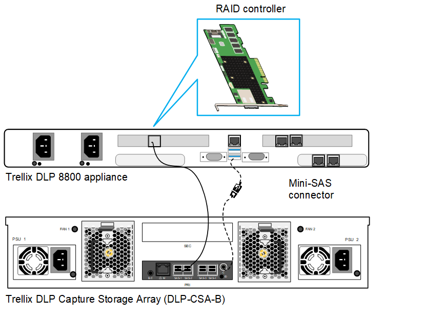 Trellix DLP Capture Storage Array (DLP-CSA-B) connected to Trellix DLP 8800 appliance