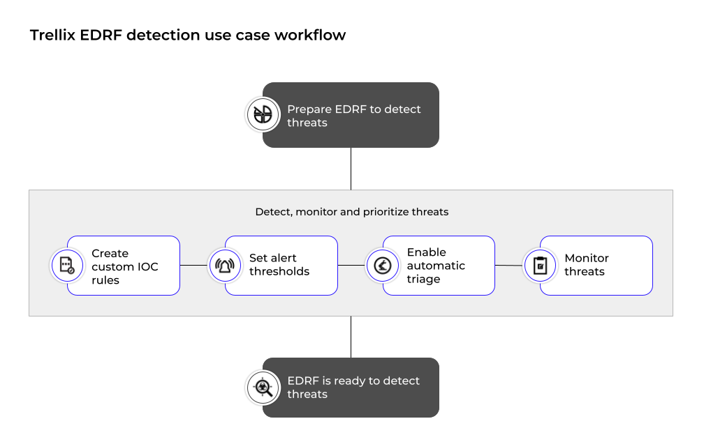 EDRF_DetectionUseCase_v5.png