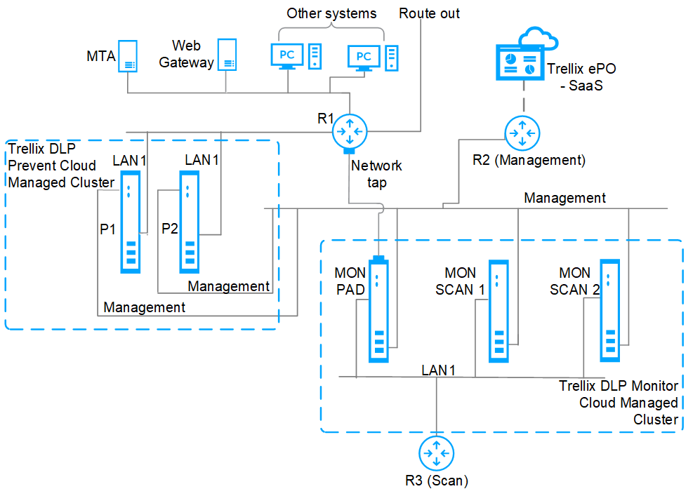 Deployment of Trellix DLP Network - SaaS appliances as clusters