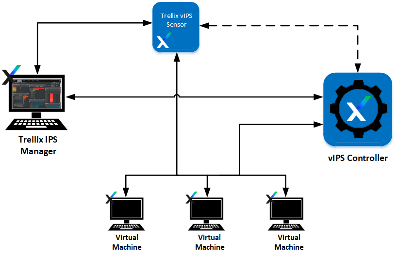 Public cloud architecture with External Controller