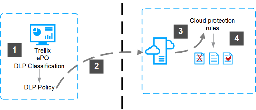 Workflow for Skyhigh Security Cloud protection rules
