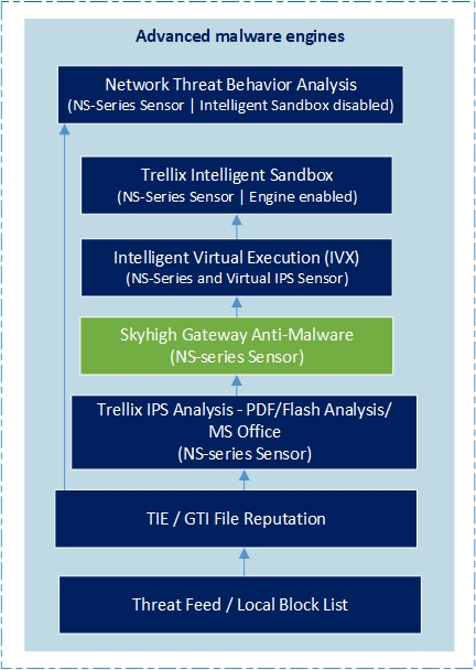 Selection criteria to send files to Skyhigh Gateway Anti-Malware Engine