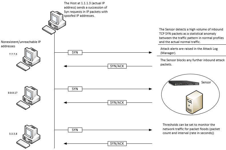 TCP SYN flood attack