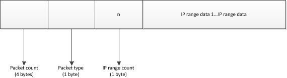 Packet type data