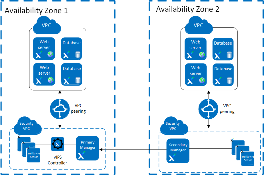 Multi-zone deployment with auto scaling of Virtual IPS Sensors