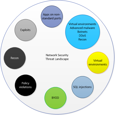 The network security threat landscape