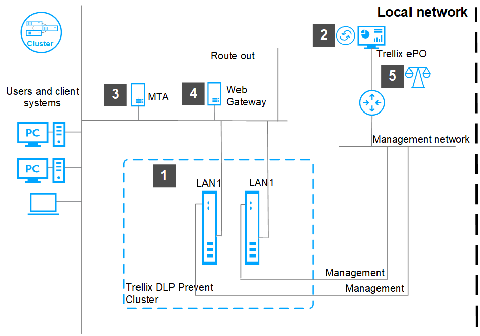 GUID-D7411EA9-4C59-43C3-83D9-AB0D0B9DE8E6-low.png Trellix DLP Network Prevent appliances cluster setup