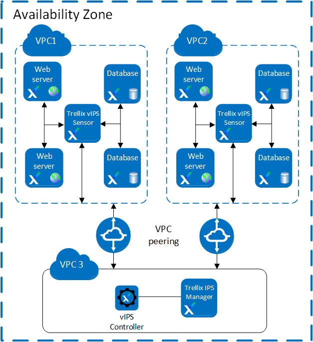 Single Sensor per protected VPC deployment