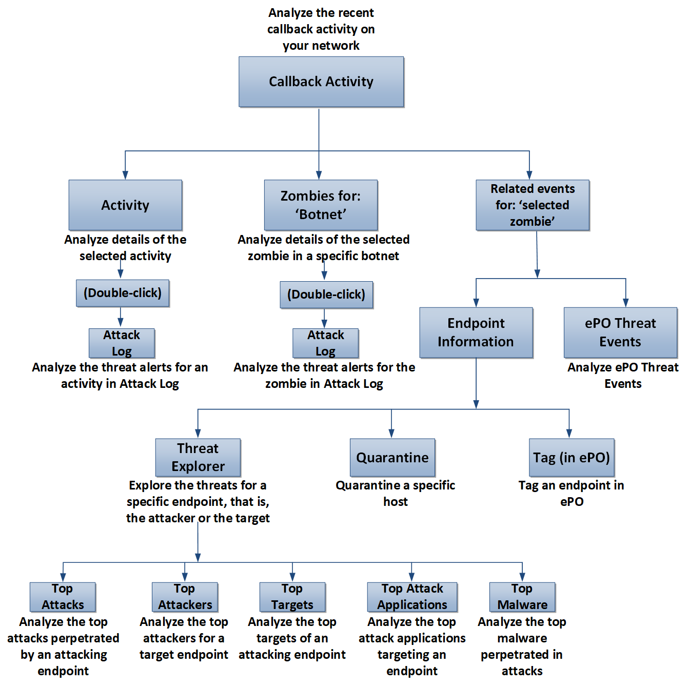 Callback activity analysis