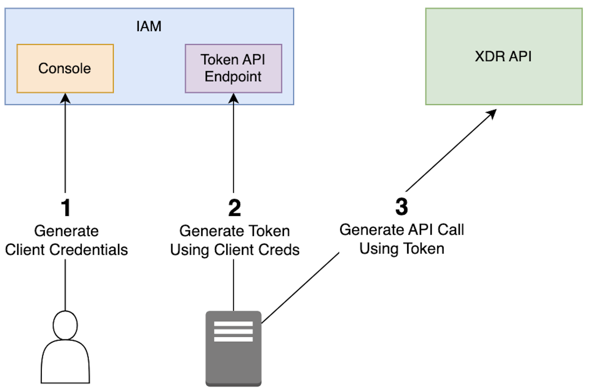XDR_API_workflow.png