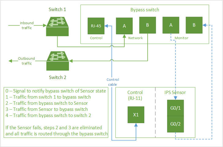 Passive fail-open switch connections