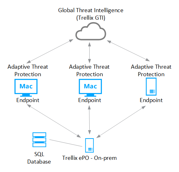 Adaptive Threat Protection with Trellix GTI