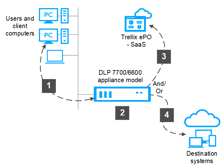 Single server physical appliance deployment