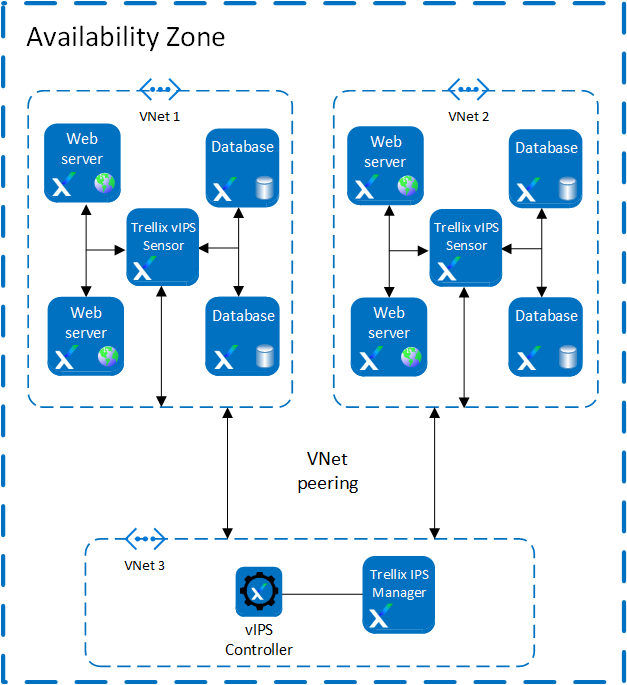Single Sensor per protected VNet deployment