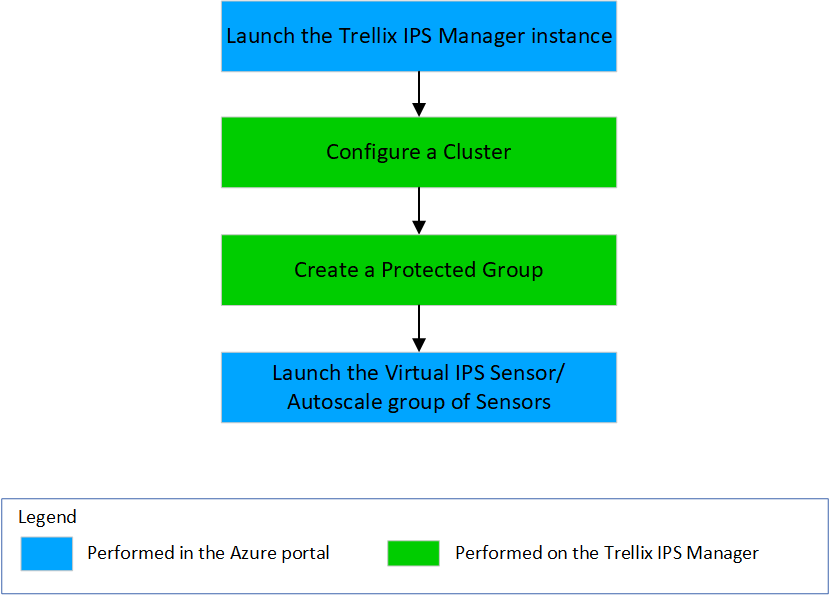 High-level_steps_for_configuring_Trellix_vIPS_in_a_GWLB-based_Azure_environment.png
